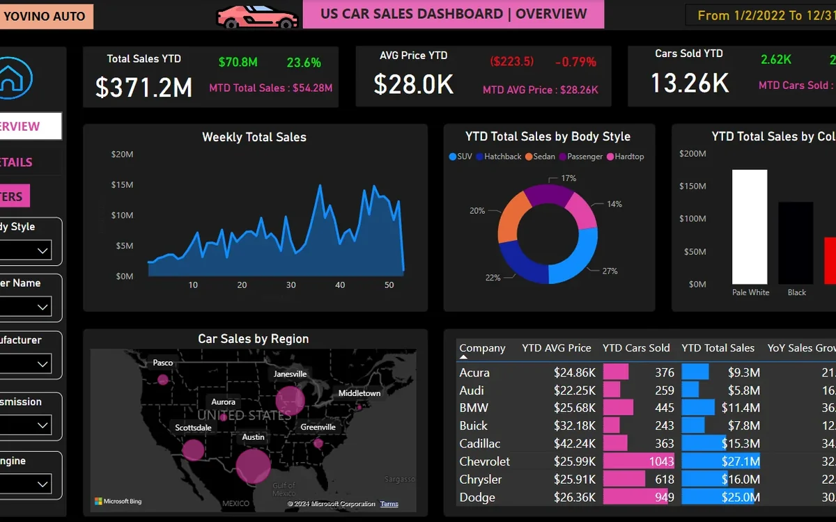 Automotive sales Power BI dashboard preview