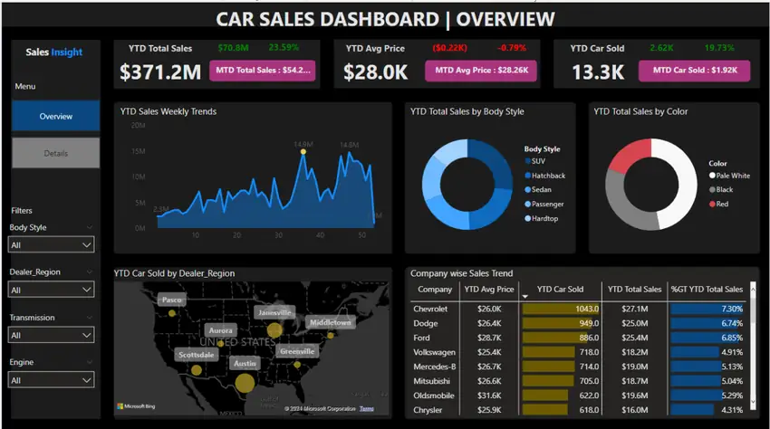 Automotive Sales Dashboard