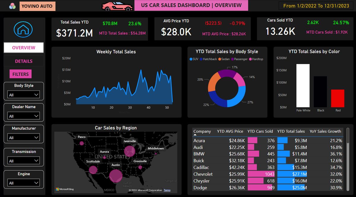 Automotive sales dashboard